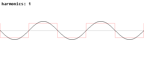 The effect of harmonics of square wave. (Source : wikipedia.org) The effect of harmonics of square wave. (Source : wikipedia.org)